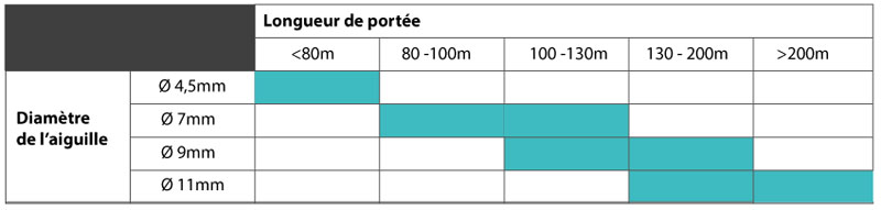 Import De ploiement souterrain Guide choix aiguille.jpg